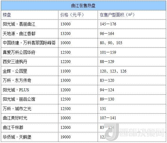 12月西安房?jī)r(jià)地圖：主城區(qū)11396元/平 剛需死心？