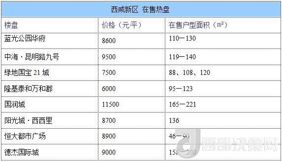 12月西安房?jī)r(jià)地圖：主城區(qū)11396元/平 剛需死心？