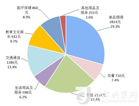 2018年上半年居民人均消費支出及構(gòu)成。來自國家統(tǒng)計局