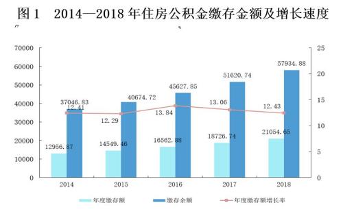 來源：住房和城鄉(xiāng)建設(shè)部、財政部、中國人民銀行聯(lián)合發(fā)布的《全國住房公積金2018年年度報告》。