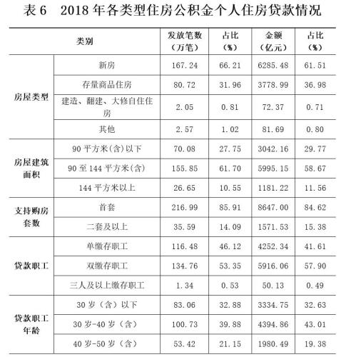 2018年各類型住房公積金個人住房貸款情況。