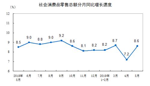 消費增速走勢圖。來自國家統(tǒng)計局。
