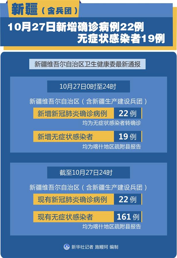 （圖表）［聚焦疫情防控］新疆（含兵團(tuán)）10月27日新增確診病例22例、無(wú)癥狀感染者19例